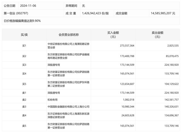七星策略 藏格矿业：一季度净利润7.47亿元，同比增长41.18%