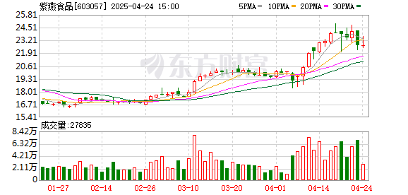 悦倍网 紫燕食品：第二届监事会第十次会议决议公告