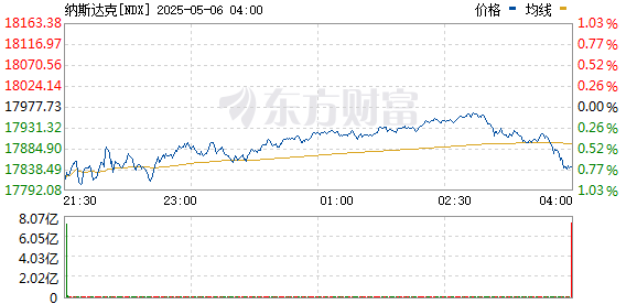 倍顺网 纳斯达克综合指数跌幅扩大至1%