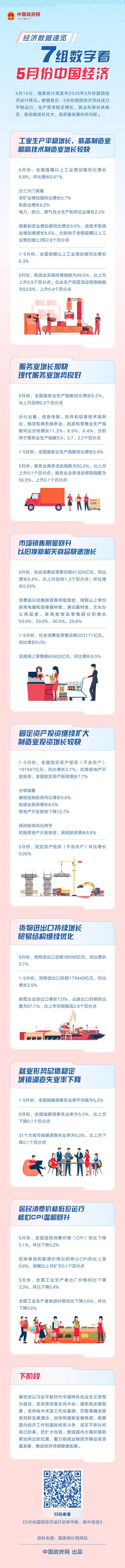 尚融 一图读懂：7组数字看5月份中国经济