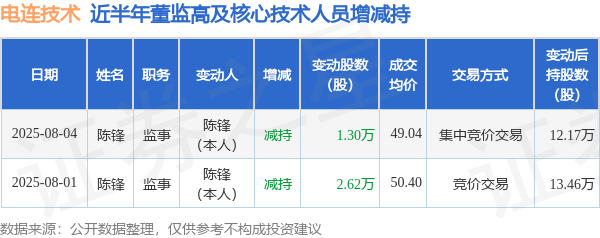 库东投资 电连技术: 8月4日高管陈锋减持股份合计1.3万股
