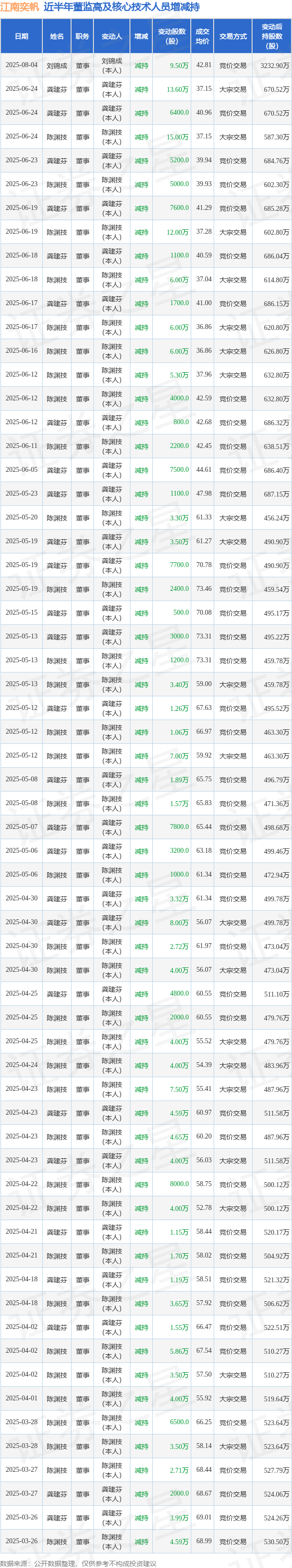 申银策略 江南奕帆: 8月4日高管刘锦成减持股份合计9.5万股