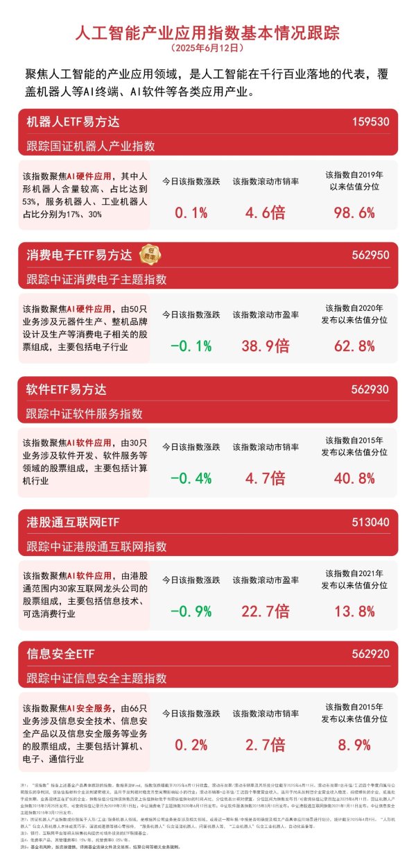 利鸿网 人形机器人或迎万亿市场空间，机器人ETF易方达（159530）等产品聚焦AI应用发展机遇